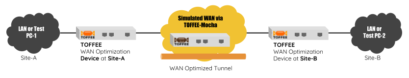 TOFFEE WAN Optimization lab test setup via TOFFEE-Mocha WAN simulator [CDN]